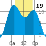 Gig Harbor tide chart for Wednesday, January 19, 2022