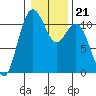 Gig Harbor tide chart for Friday, January 21, 2022