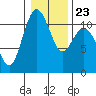 Gig Harbor tide chart for Sunday, January 23, 2022