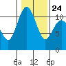 Gig Harbor tide chart for Monday, January 24, 2022