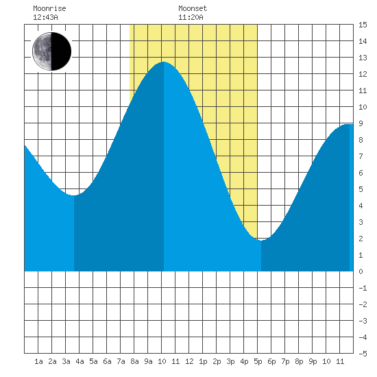 Gig Harbor tide chart for Tuesday, January 25, 2022