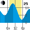 Gig Harbor tide chart for Tuesday, January 25, 2022