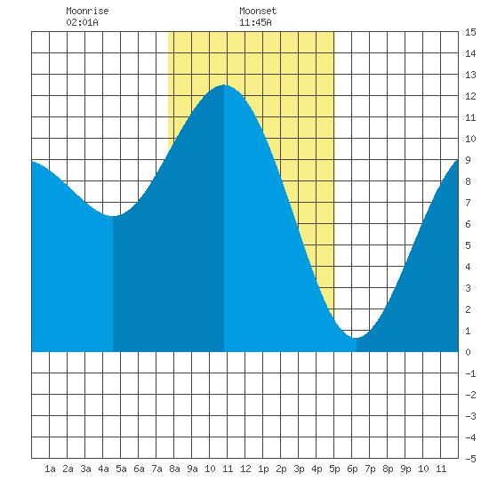 Gig Harbor tide chart for Wednesday, January 26, 2022
