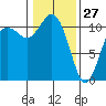 Gig Harbor tide chart for Thursday, January 27, 2022