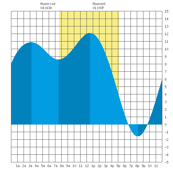 Gig Harbor tide chart for Friday, January 28, 2022