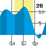 Gig Harbor tide chart for Friday, January 28, 2022