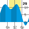 Gig Harbor tide chart for Saturday, January 29, 2022