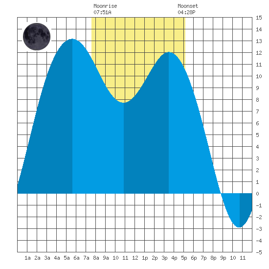Gig Harbor tide chart for Monday, January 31, 2022