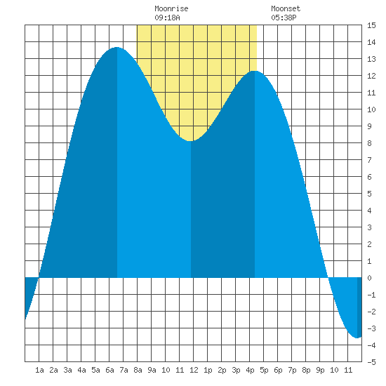 Gig Harbor tide chart for Monday, January 3, 2022