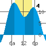 Gig Harbor tide chart for Tuesday, January 4, 2022
