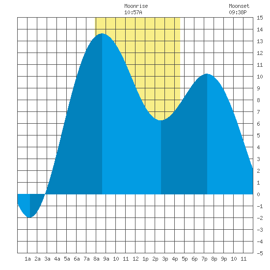 Gig Harbor tide chart for Thursday, January 6, 2022