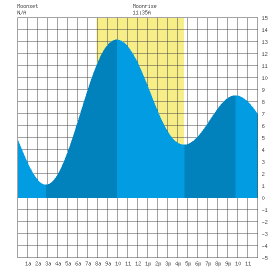 Gig Harbor tide chart for Saturday, January 8, 2022
