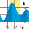 Gig Harbor tide chart for Saturday, January 8, 2022