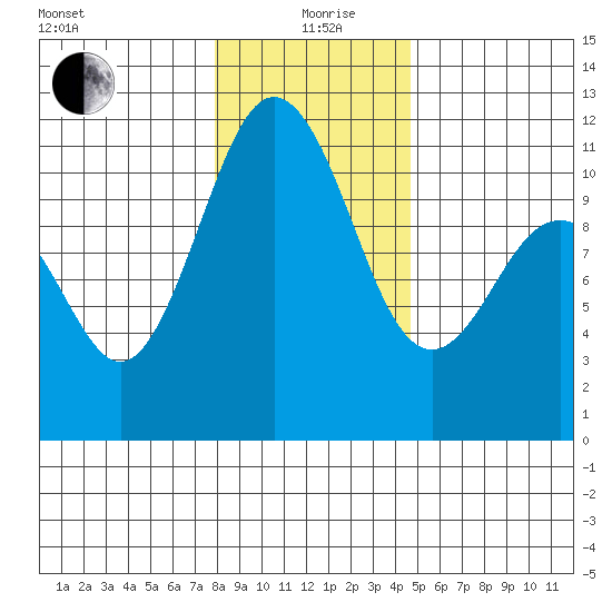 Gig Harbor tide chart for Sunday, January 9, 2022