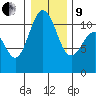 Gig Harbor tide chart for Sunday, January 9, 2022