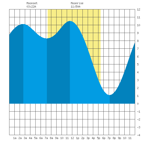Gig Harbor tide chart for Thursday, February 10, 2022