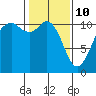 Gig Harbor tide chart for Thursday, February 10, 2022