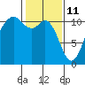 Gig Harbor tide chart for Friday, February 11, 2022