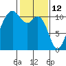 Gig Harbor tide chart for Saturday, February 12, 2022