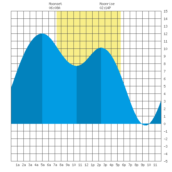 Gig Harbor tide chart for Sunday, February 13, 2022