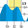 Gig Harbor tide chart for Sunday, February 13, 2022