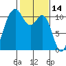 Gig Harbor tide chart for Monday, February 14, 2022