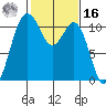Gig Harbor tide chart for Wednesday, February 16, 2022