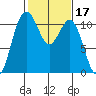 Gig Harbor tide chart for Thursday, February 17, 2022