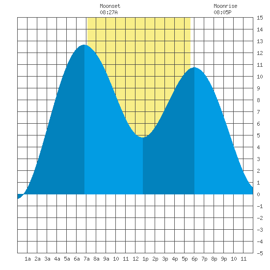 Gig Harbor tide chart for Friday, February 18, 2022