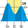 Gig Harbor tide chart for Friday, February 18, 2022