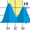 Gig Harbor tide chart for Saturday, February 19, 2022