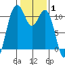 Gig Harbor tide chart for Tuesday, February 1, 2022