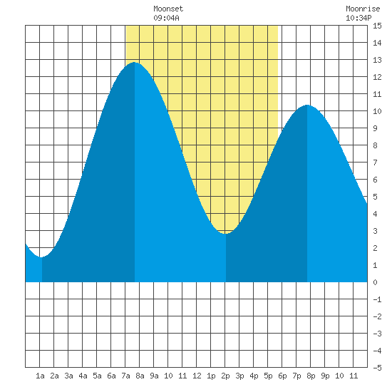 Gig Harbor tide chart for Sunday, February 20, 2022