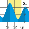 Gig Harbor tide chart for Monday, February 21, 2022