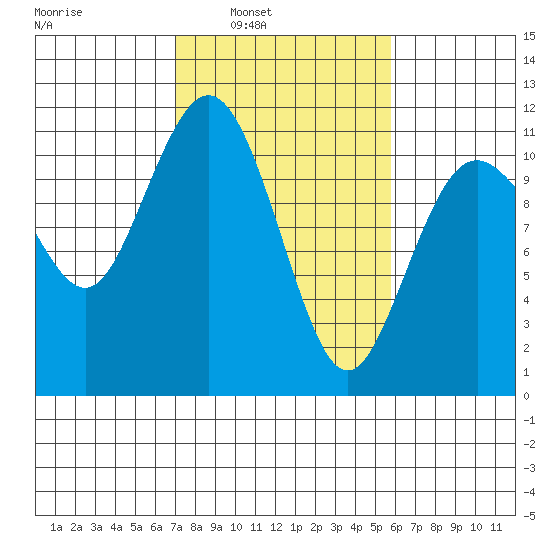 Gig Harbor tide chart for Tuesday, February 22, 2022