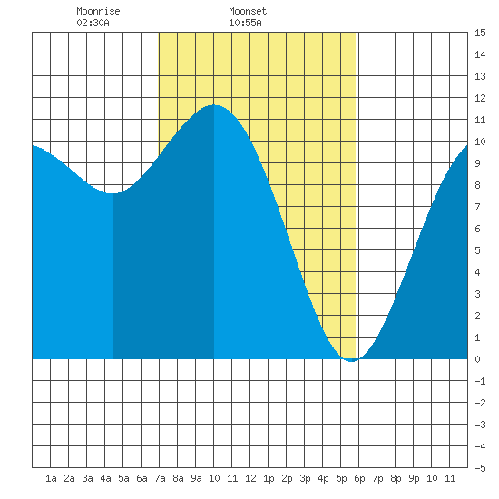 Gig Harbor tide chart for Thursday, February 24, 2022