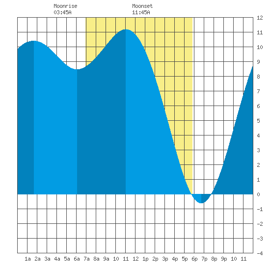 Gig Harbor tide chart for Friday, February 25, 2022