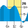 Gig Harbor tide chart for Saturday, February 26, 2022