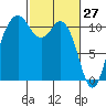 Gig Harbor tide chart for Sunday, February 27, 2022