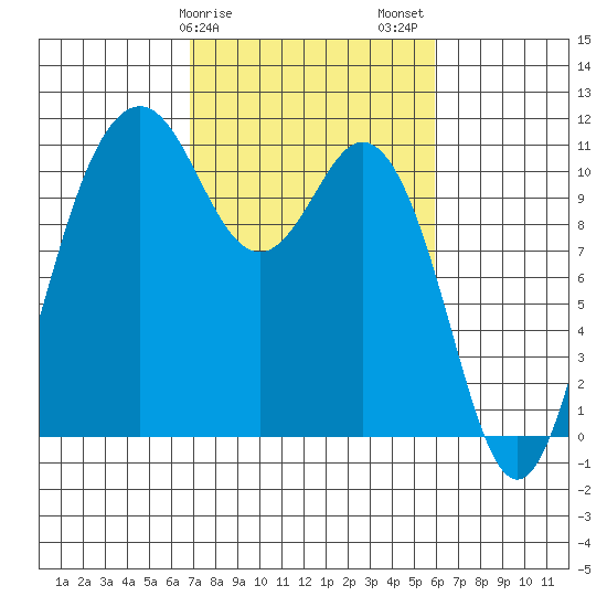 Gig Harbor tide chart for Monday, February 28, 2022