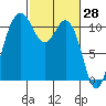 Gig Harbor tide chart for Monday, February 28, 2022