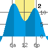Gig Harbor tide chart for Wednesday, February 2, 2022
