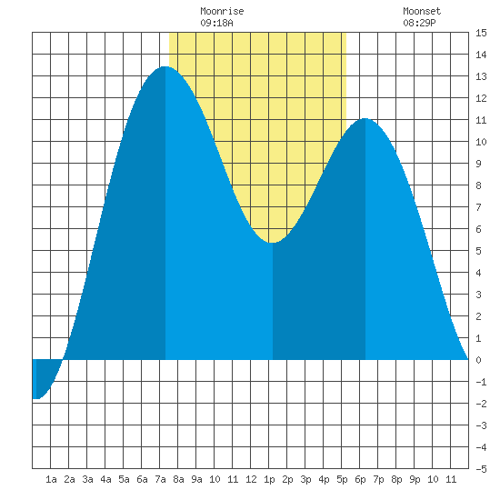 Gig Harbor tide chart for Thursday, February 3, 2022