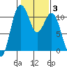 Gig Harbor tide chart for Thursday, February 3, 2022