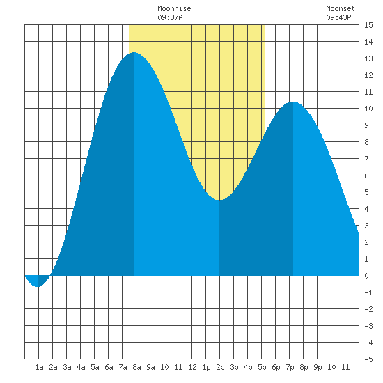 Gig Harbor tide chart for Friday, February 4, 2022