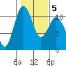 Gig Harbor tide chart for Saturday, February 5, 2022