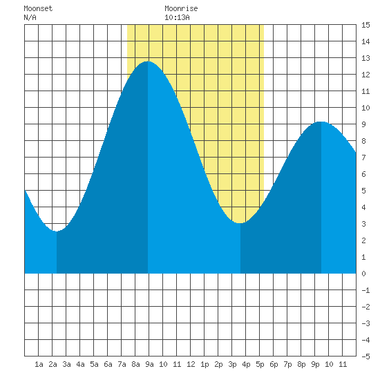 Gig Harbor tide chart for Sunday, February 6, 2022