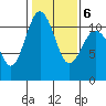Gig Harbor tide chart for Sunday, February 6, 2022