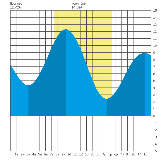 Gig Harbor tide chart for Monday, February 7, 2022