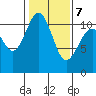 Gig Harbor tide chart for Monday, February 7, 2022